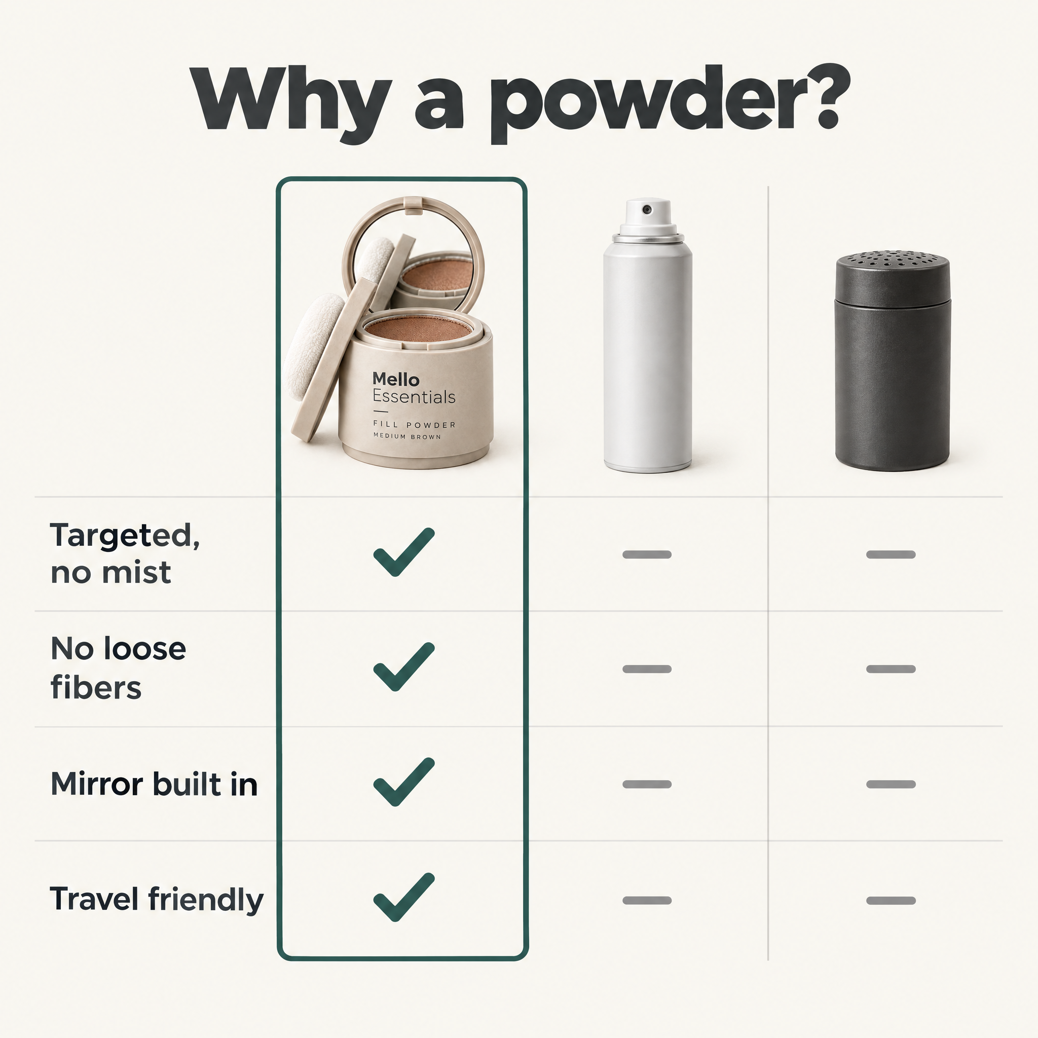 Why a powder: compared with sprays and fibers